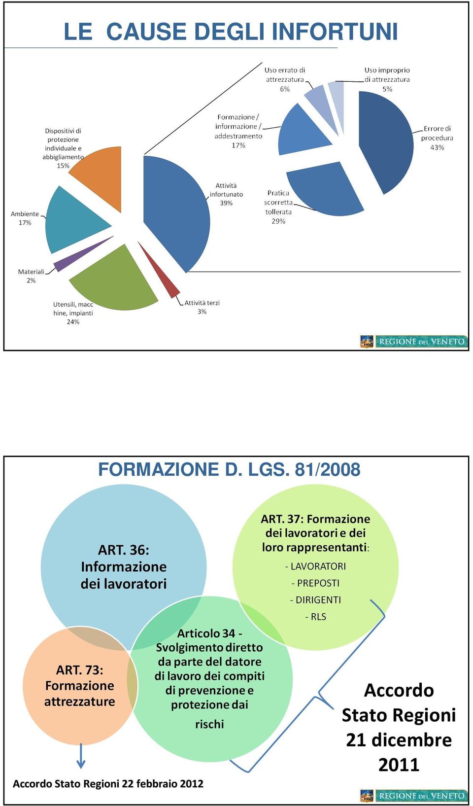 81/2008 Accordo Stato Regioni 22