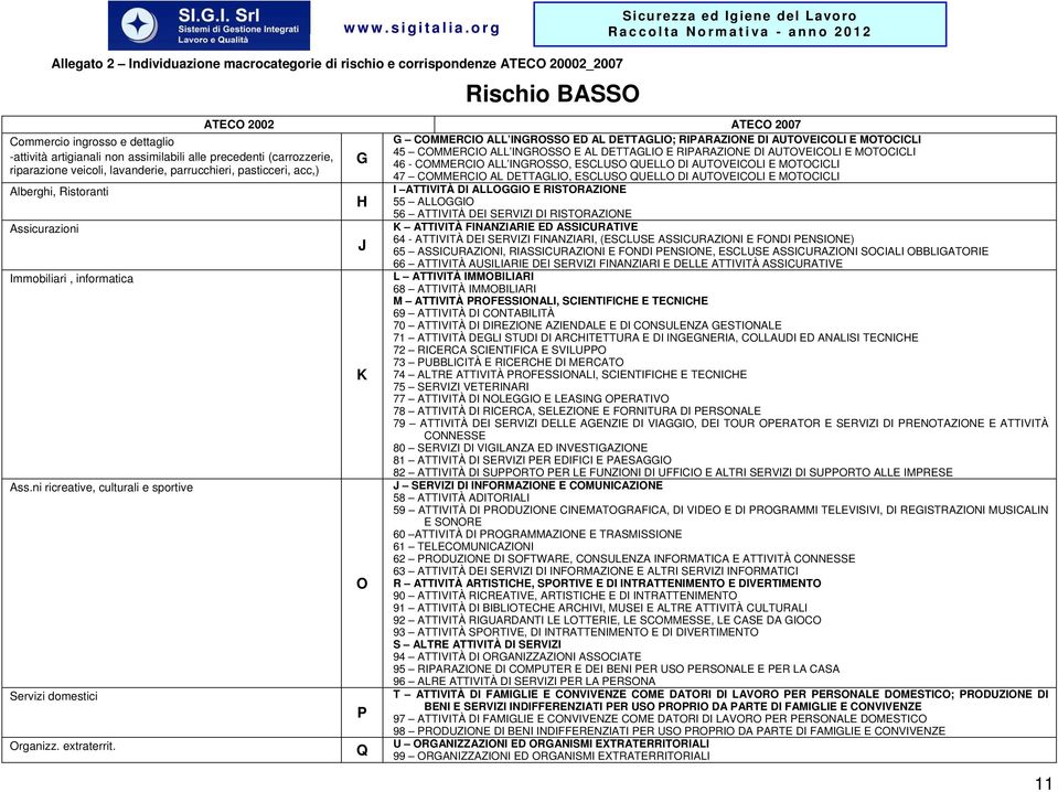 Rischio BASSO ATECO 2002 ATECO 2007 G H J K O P Q G COMMERCIO ALL INGROSSO ED AL DETTAGLIO; RIPARAZIONE DI AUTOVEICOLI E MOTOCICLI 45 COMMERCIO ALL INGROSSO E AL DETTAGLIO E RIPARAZIONE DI