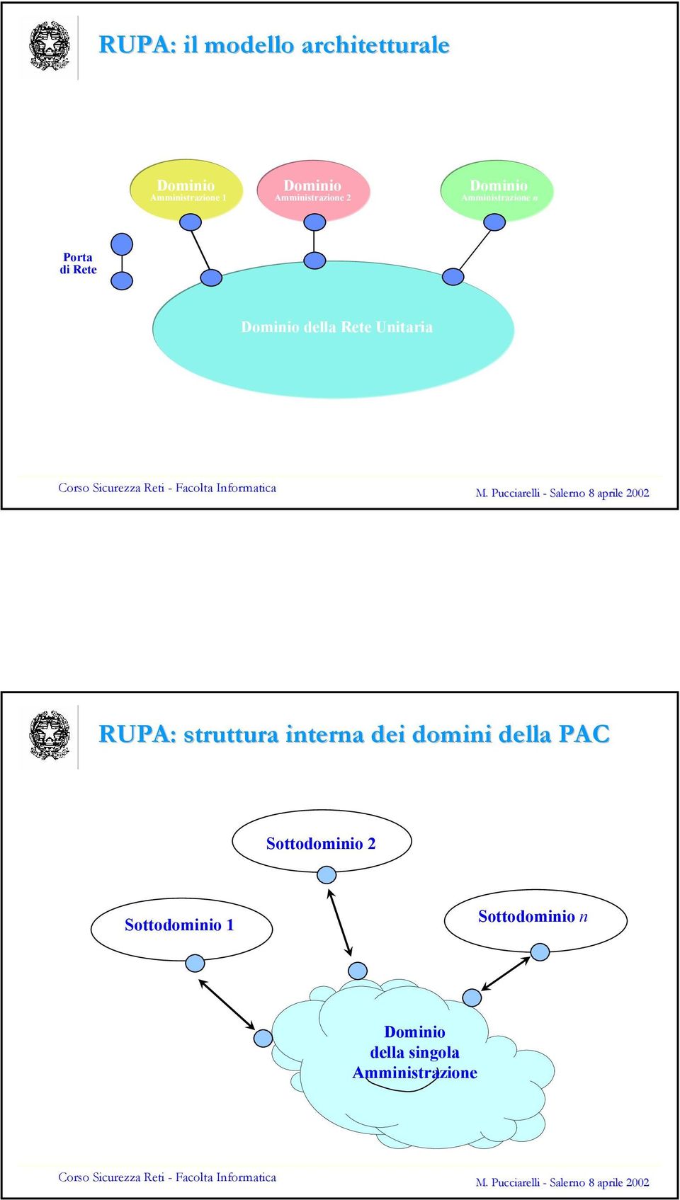 .. Dominio Amministrazione n Porta di Rete Dominio della Rete Unitaria