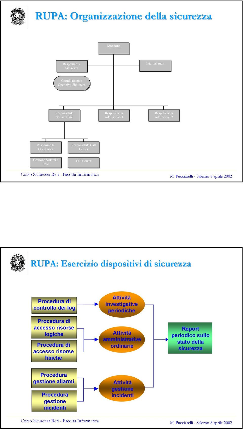 Servizi Addizionali 2 Responsabile Operazioni Responsabile Call Center Gestione Sistemi e Rete Call Center 16 RUPA: Esercizio dispositivi di sicurezza