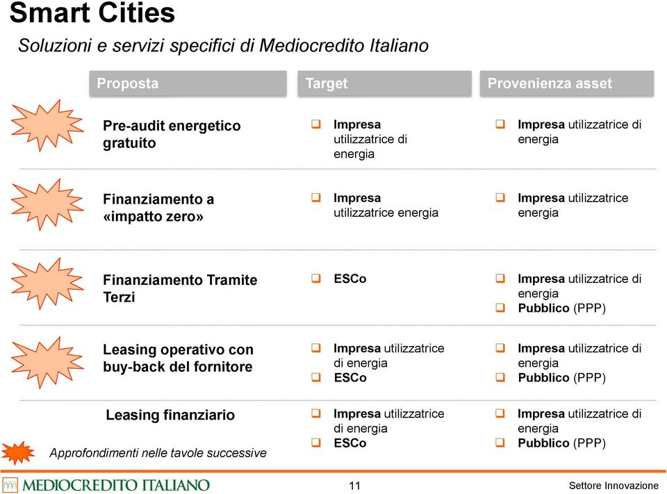 utilizzatrice di energia Pubblico (PPP) Leasing operativo con buy-back del fornitore Impresa utilizzatrice di energia ESCo Impresa utilizzatrice di energia Pubblico