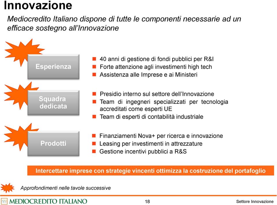 tecnologia accreditati come esperti UE Team di esperti di contabilità industriale Prodotti Finanziamenti Nova+ per ricerca e innovazione Leasing per investimenti in attrezzature