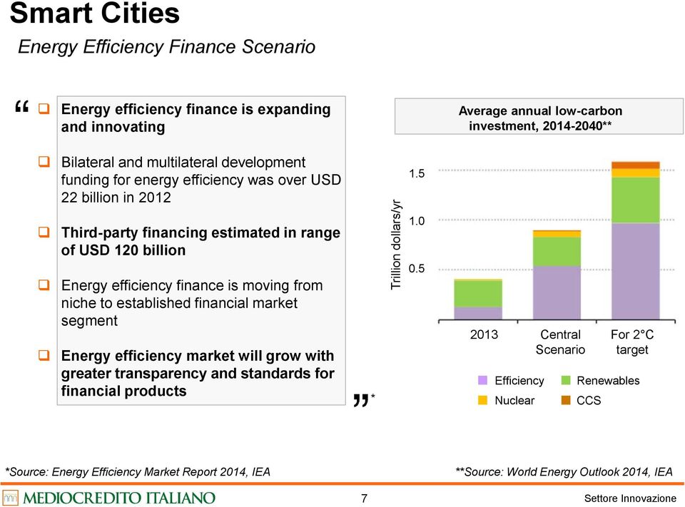 niche to established financial market segment Energy efficiency market will grow with greater transparency and standards for financial products * Trillion dollars/yr 1.5 1.0 0.