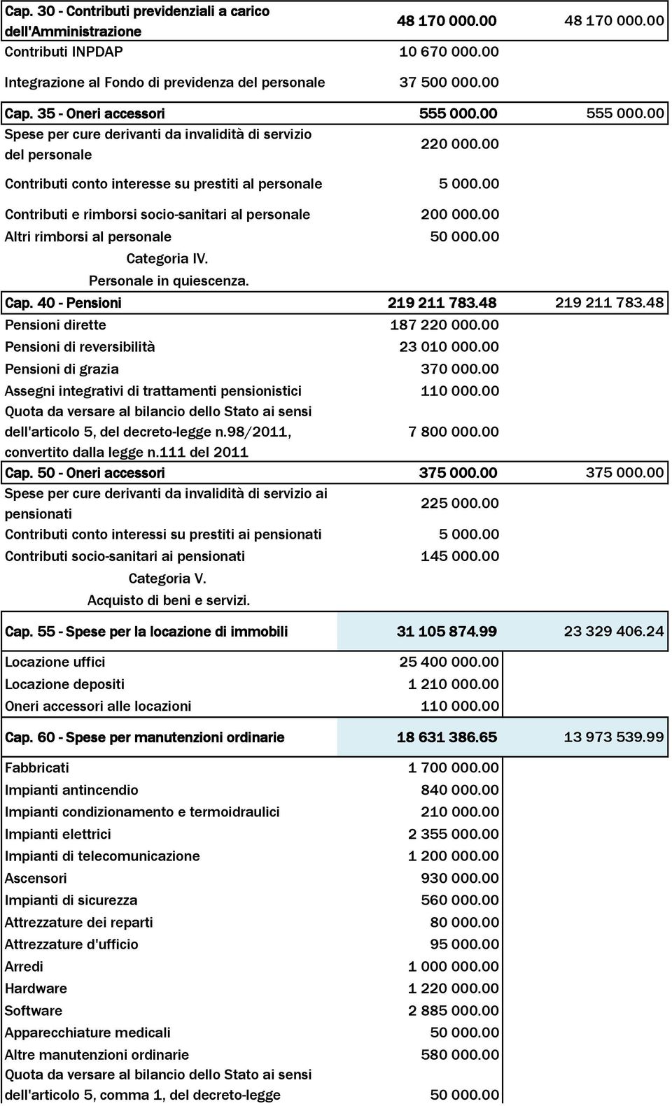 00 Contributi e rimborsi socio-sanitari al personale 200 000.00 Altri rimborsi al personale 50 000.00 Categoria IV. Personale in quiescenza. Cap. 40 - Pensioni 219 211 783.48 219211783.