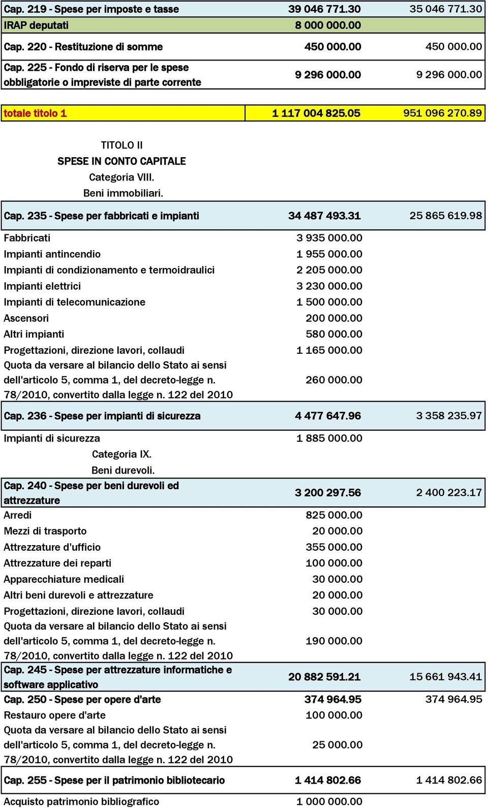 98 Fabbricati 3 935 000.00 Impianti antincendio 1 955 000.00 Impianti di condizionamento e termoidraulici 2 205 000.00 Impianti elettrici 3 230 000.00 Impianti di telecomunicazione 1 500 000.