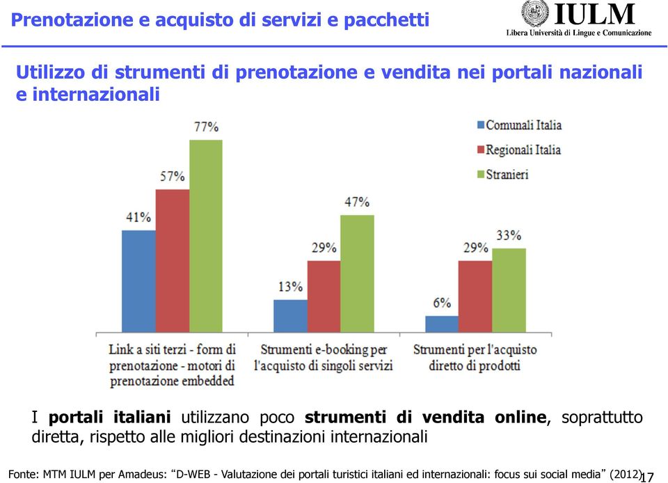 soprattutto diretta, rispetto alle migliori destinazioni internazionali Fonte: MTM IULM per Amadeus: