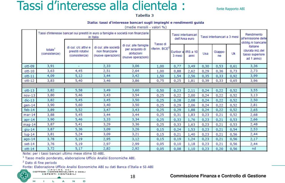 Rapporto ABI 18