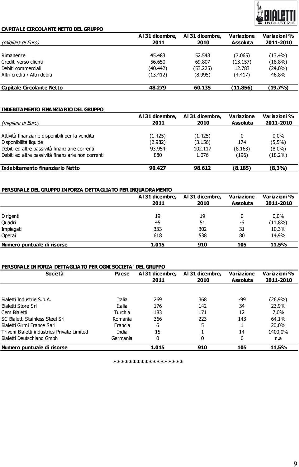 417) 46,8% Capitale Circolante Netto 48.279 60.135 (11.