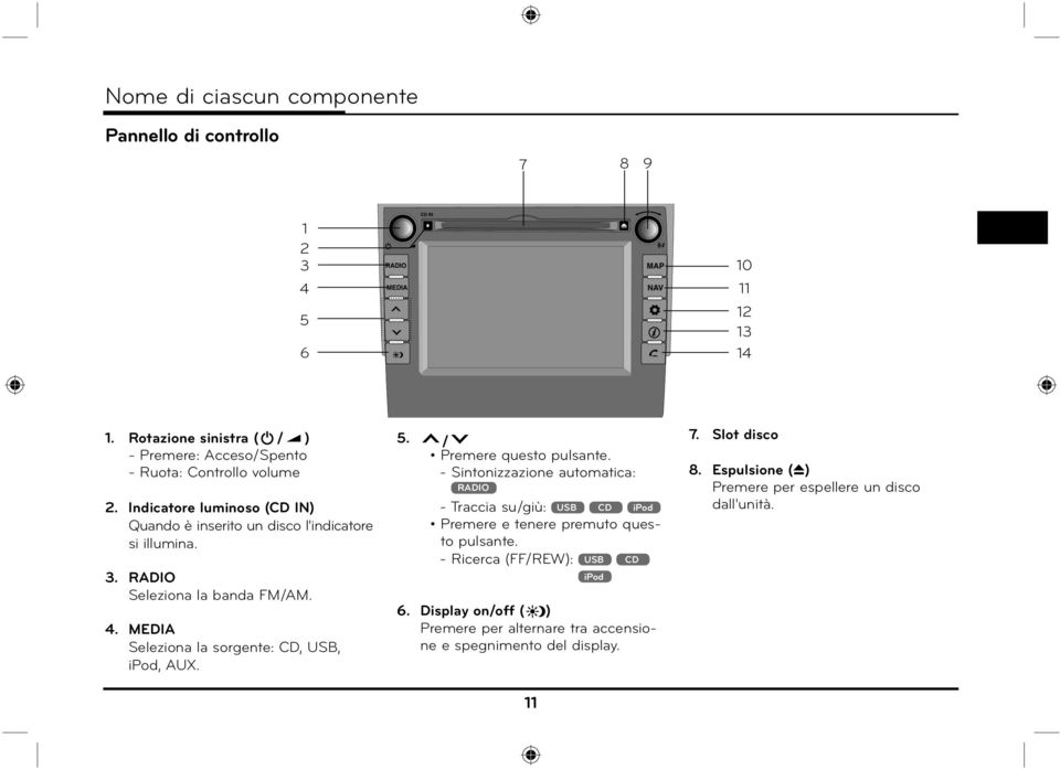 5. / Premere questo pulsante. - Sintonizzazione automatica: RADIO - Traccia su/giù: USB CD ipod Premere e tenere premuto questo pulsante.