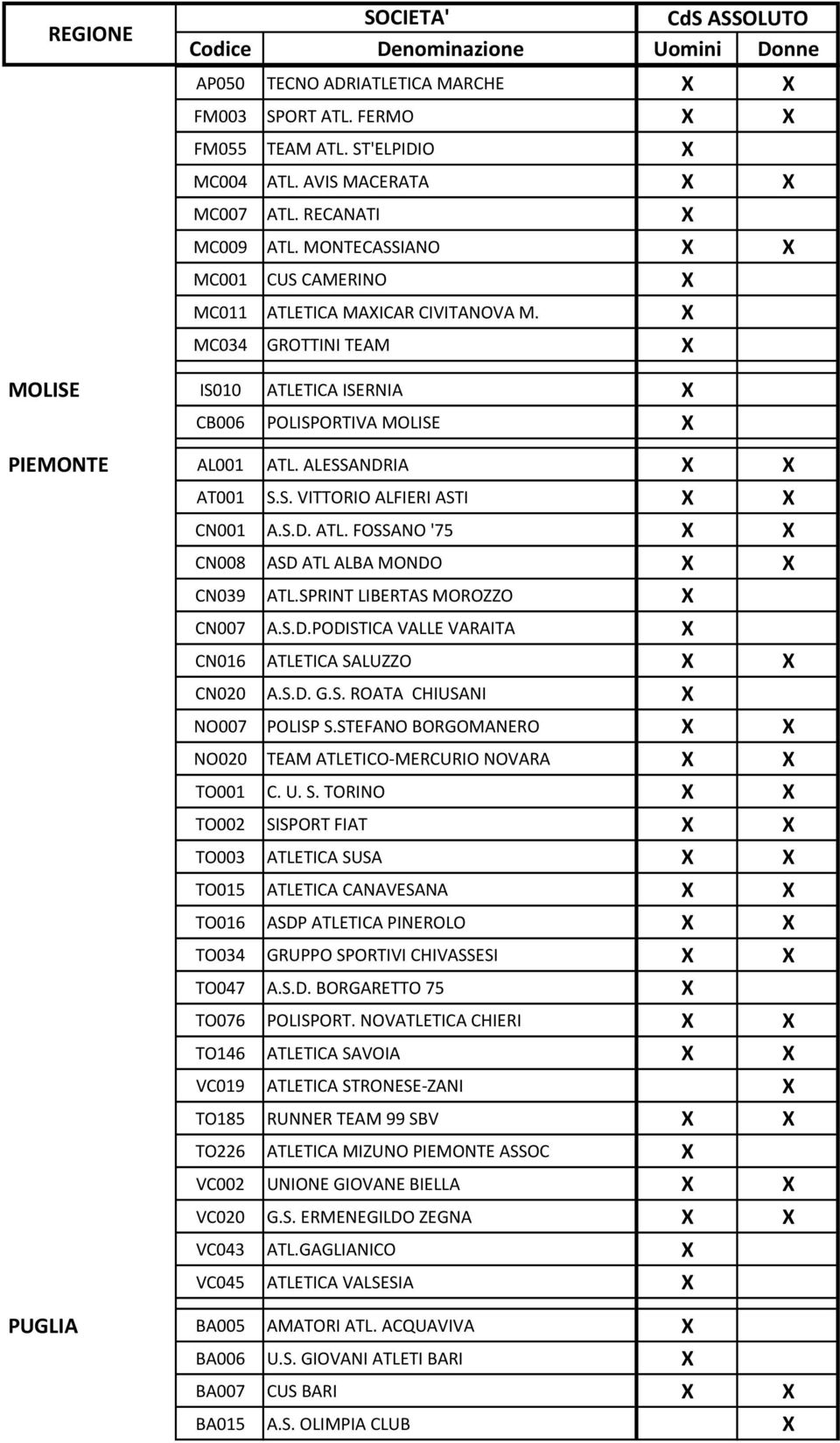 ALESSANDRIA X X AT001 S.S. VITTORIO ALFIERI ASTI X X CN001 A.S.D. ATL. FOSSANO '75 X X CN008 ASD ATL ALBA MONDO X X CN039 ATL.SPRINT LIBERTAS MOROZZO X CN007 A.S.D.PODISTICA VALLE VARAITA X CN016 ATLETICA SALUZZO X X CN020 A.