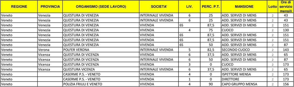 SERVIZI DI MENS 2 87 Veneto Verona POLFER VERONA INTERINALE VIVENDA 5 82,5 SECONDO CUOCO 2 143 Veneto Vicenza QUESTURA DI VICENZA VIVENDA 6 37,5 ADD.