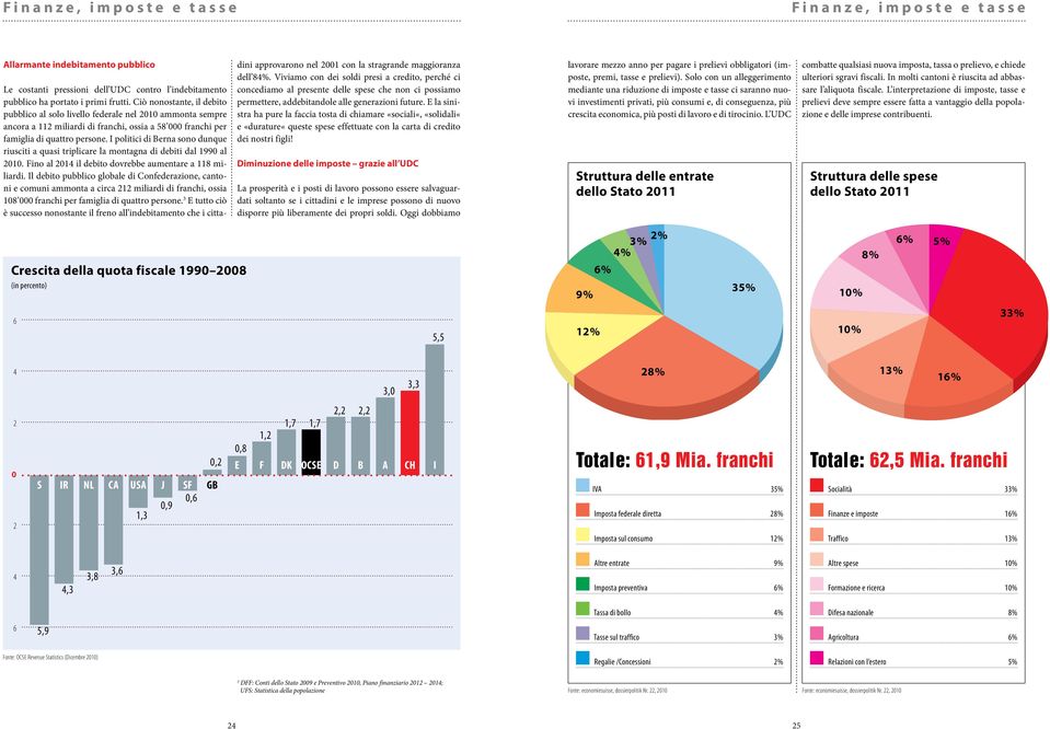 I politici di Berna sono dunque riusciti a quasi triplicare la montagna di debiti dal 1990 al 2010. Fino al 2014 il debito dovrebbe aumentare a 118 miliardi.