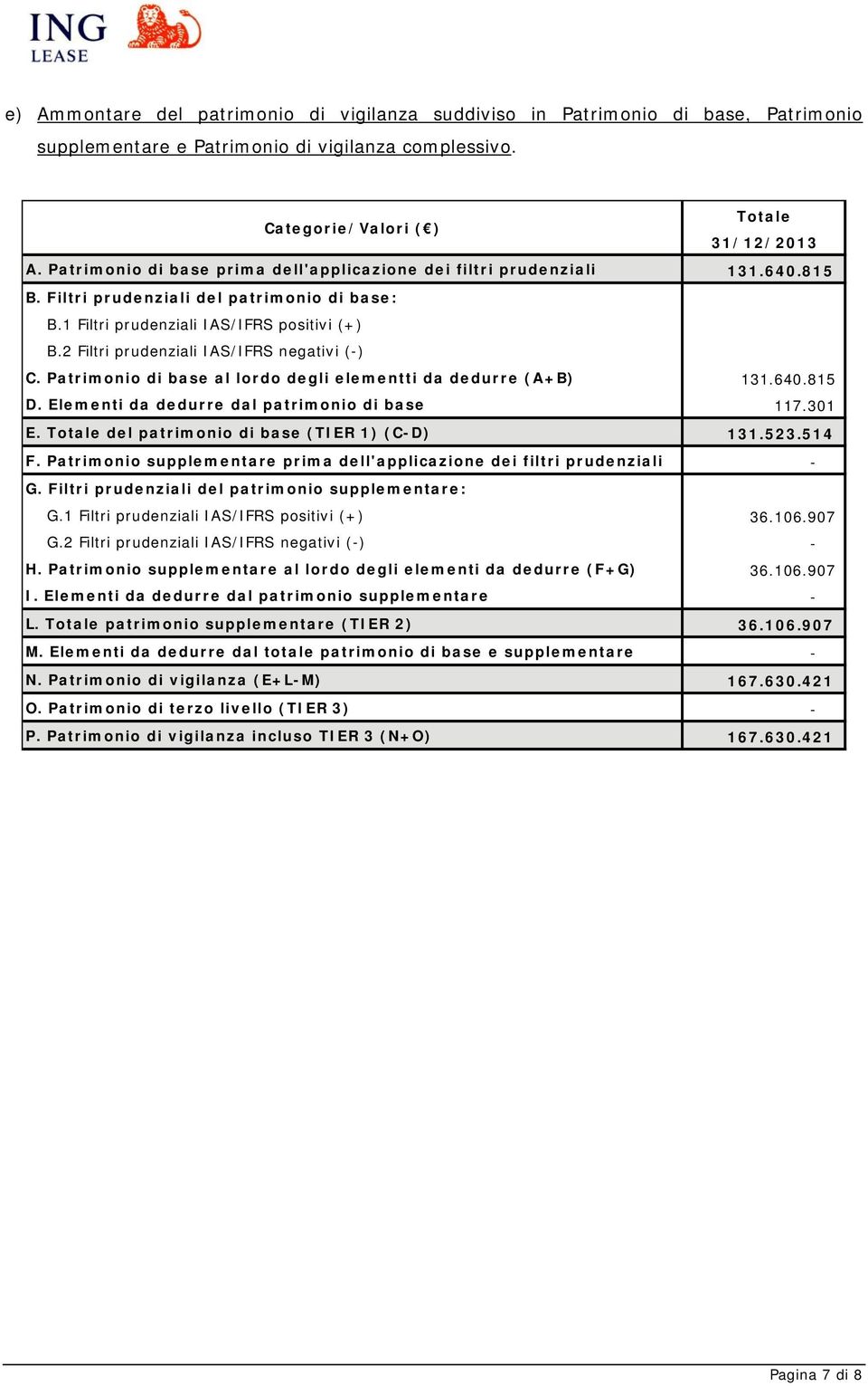 2 Filtri prudenziali IAS/IFRS negativi (-) C. Patrimonio di base al lordo degli elementti da dedurre (A+B) 131.640.815 D. Elementi da dedurre dal patrimonio di base 117.301 E.