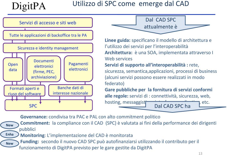 servizi per l interoperabilità Architettura: è una SOA, implementata attraverso I Web services Servizi di supporto all interoperabilità : rete, sicurezza, semantica,applicazioni, processi di business