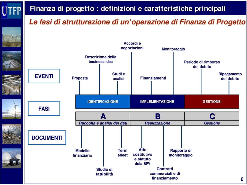 Ripagameno del debio FASI IDENTIFICAZIONE IMPLEMENTAZIONE GESTIONE A B C Raccola e analisi dei dai Realizzazione Gesione DOCUMENTI