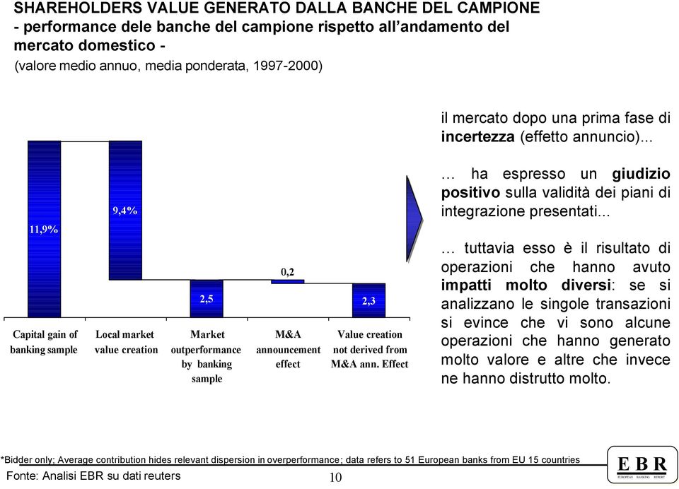 .. 11,9% Capital gain of banking sample Local market value creation 2,5 Market outperformance by banking sample 0,2 M&A announcement effect 2,3 Value creation not derived from M&A ann.