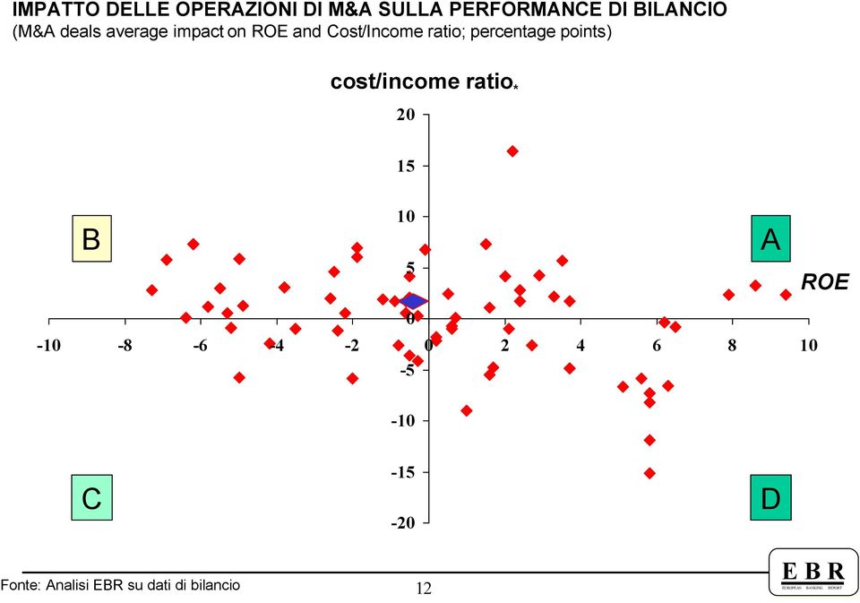 percentage points) cost/income ratio * 20 15 B 10 5 0 A ROE -10-8