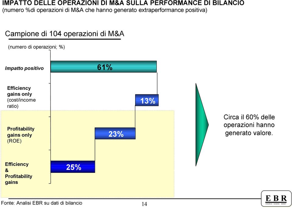 positivo 61% Efficiency gains only (cost/income ratio) 13% Profitability gains only (ROE) 23% Circa il 60%