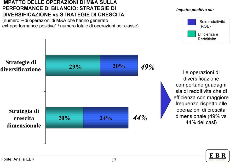 Redditività Strategie di diversificazione Strategia di crescita dimensionale 29% 20% 24% 20% 49% 44% Le operazioni di diversificazione comportano