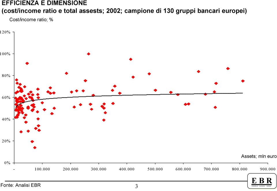 100% 80% 60% 40% 20% 0% Assets; mln euro - 100.000 200.000 300.