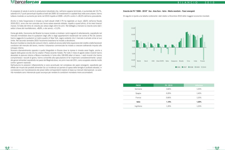 Anche in India l espansione è rimasta su livelli elevati infatti il Pil ha registrato un buon +8,6% nell anno fiscale 2010-2011, anno che non coincide con l anno solare essendo sfalzato, rispetto a