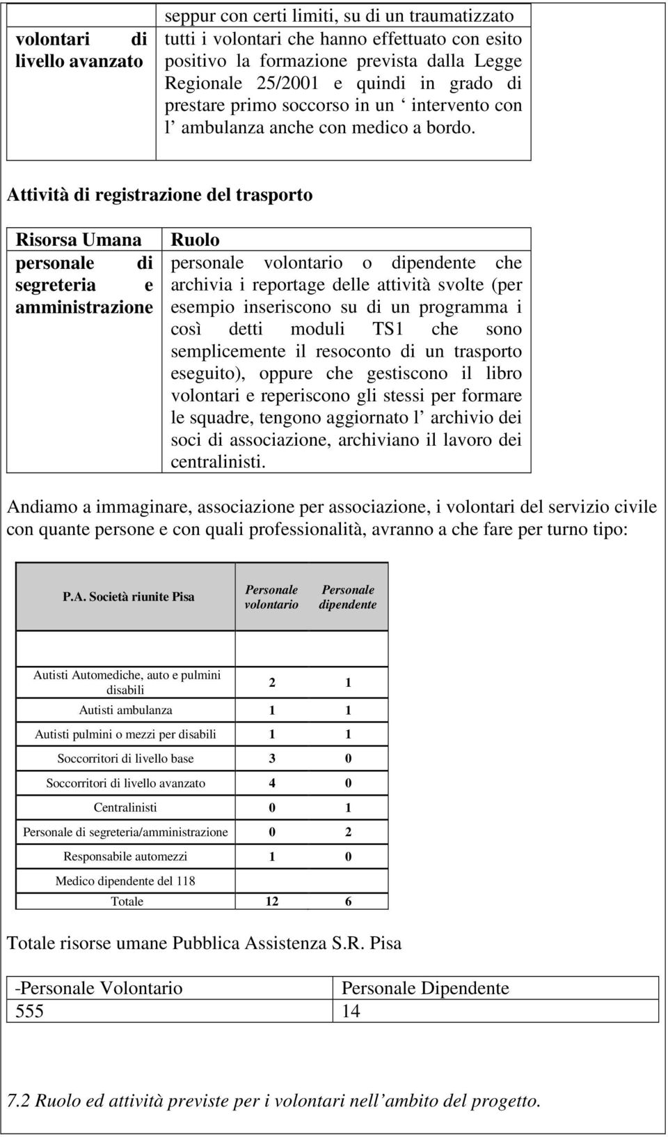 Attività di registrazione del trasporto Risorsa Umana personale di segreteria e amministrazione Ruolo personale volontario o dipendente che archivia i reportage delle attività svolte (per esempio