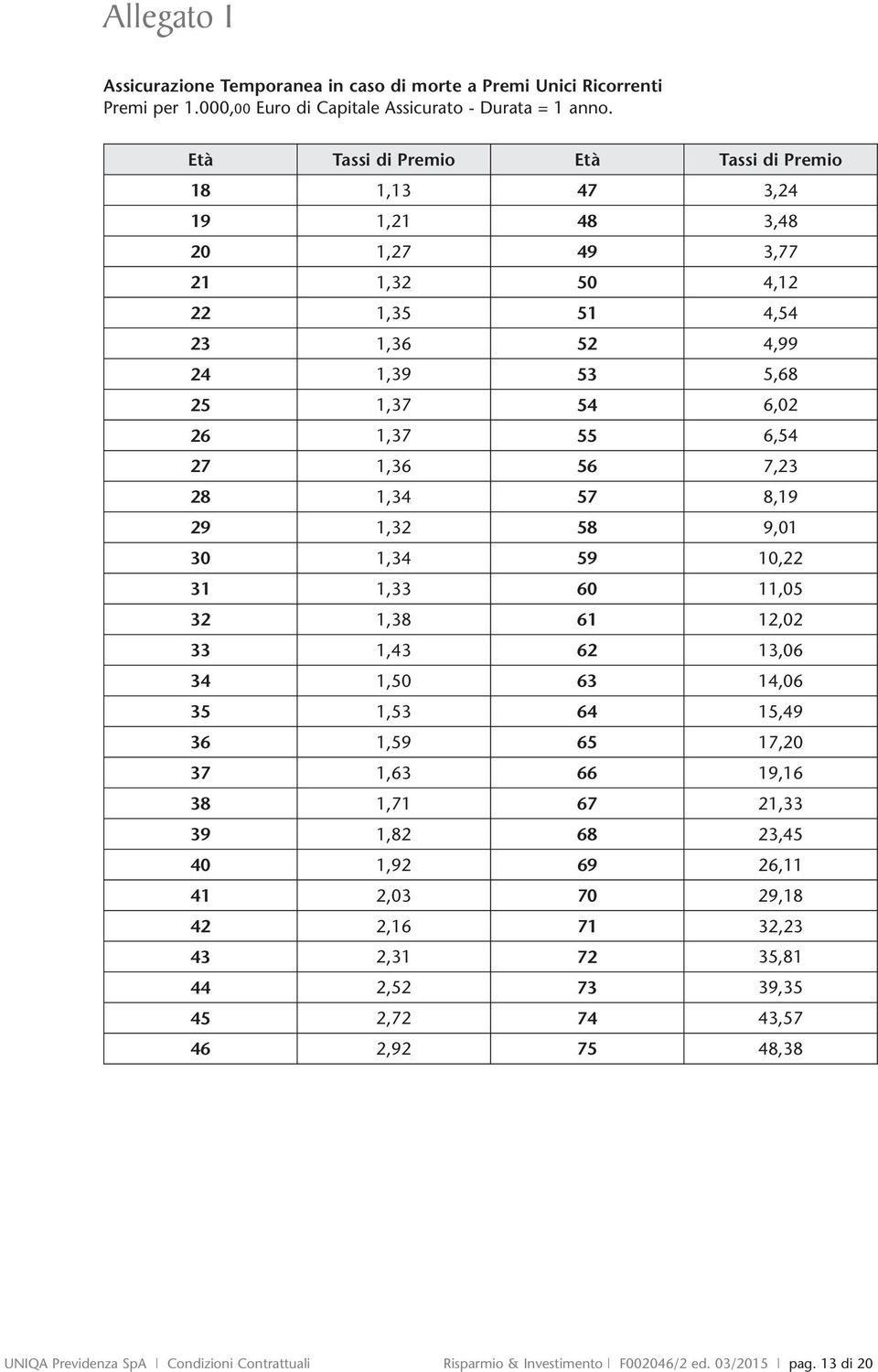 56 7,23 28 1,34 57 8,19 29 1,32 58 9,01 30 1,34 59 10,22 31 1,33 60 11,05 32 1,38 61 12,02 33 1,43 62 13,06 34 1,50 63 14,06 35 1,53 64 15,49 36 1,59 65 17,20 37 1,63 66 19,16 38 1,71 67 21,33