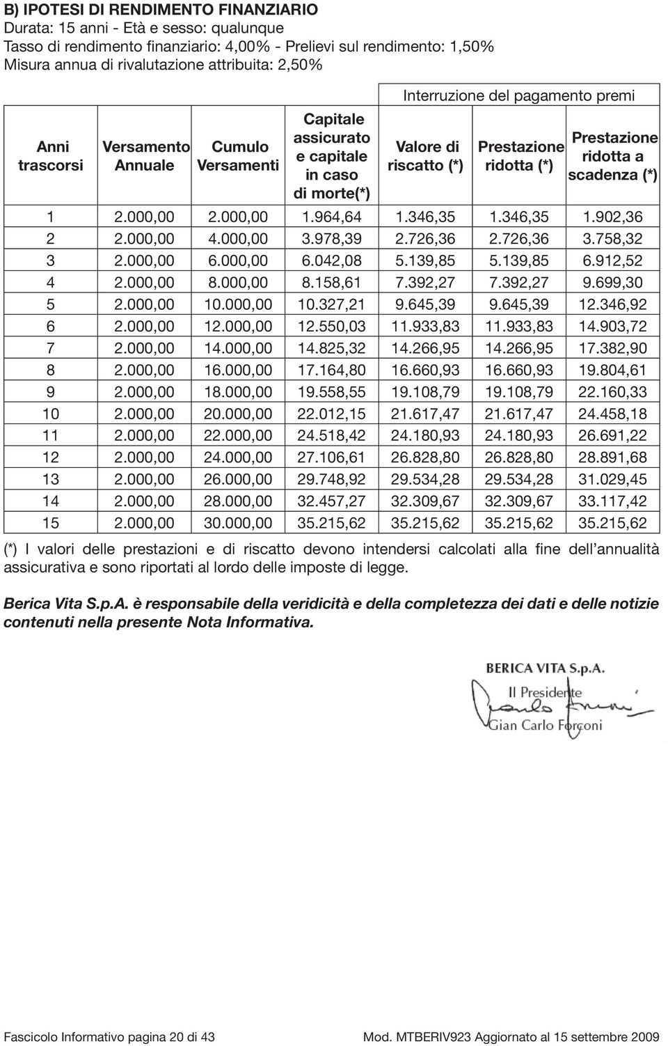 ridotta a scadenza (*) 1 2.000,00 2.000,00 1.964,64 1.346,35 1.346,35 1.902,36 2 2.000,00 4.000,00 3.978,39 2.726,36 2.726,36 3.758,32 3 2.000,00 6.000,00 6.042,08 5.139,85 5.139,85 6.912,52 4 2.