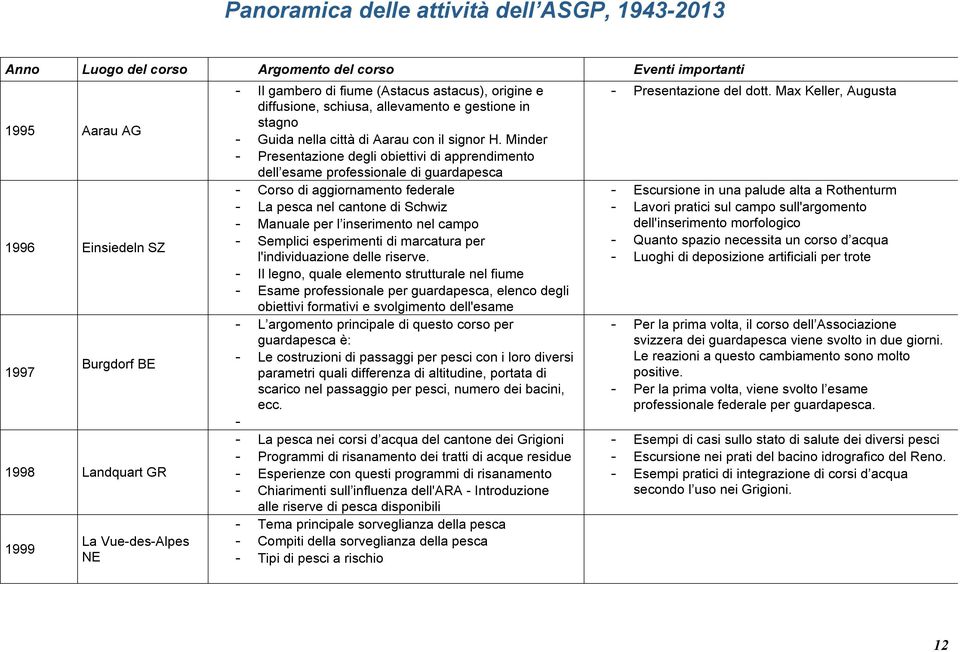 Minder Presentazione degli obiettivi di apprendimento dell esame professionale di guardapesca Corso di aggiornamento federale Escursione in una palude alta a Rothenturm La pesca nel cantone di Schwiz