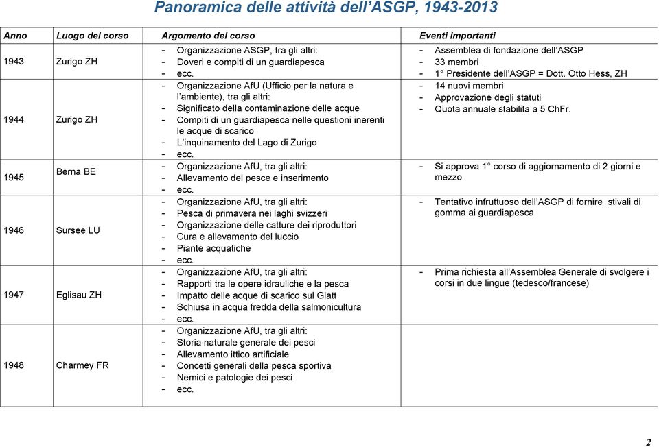 primavera nei laghi svizzeri Organizzazione delle catture dei riproduttori Cura e allevamento del luccio Piante acquatiche Rapporti tra le opere idrauliche e la pesca Impatto delle acque di scarico