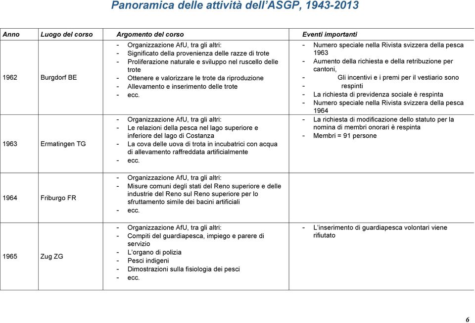 artificialmente Numero speciale nella Rivista svizzera della pesca 1963 Aumento della richiesta e della retribuzione per cantoni, Gli incentivi e i premi per il vestiario sono respinti La richiesta