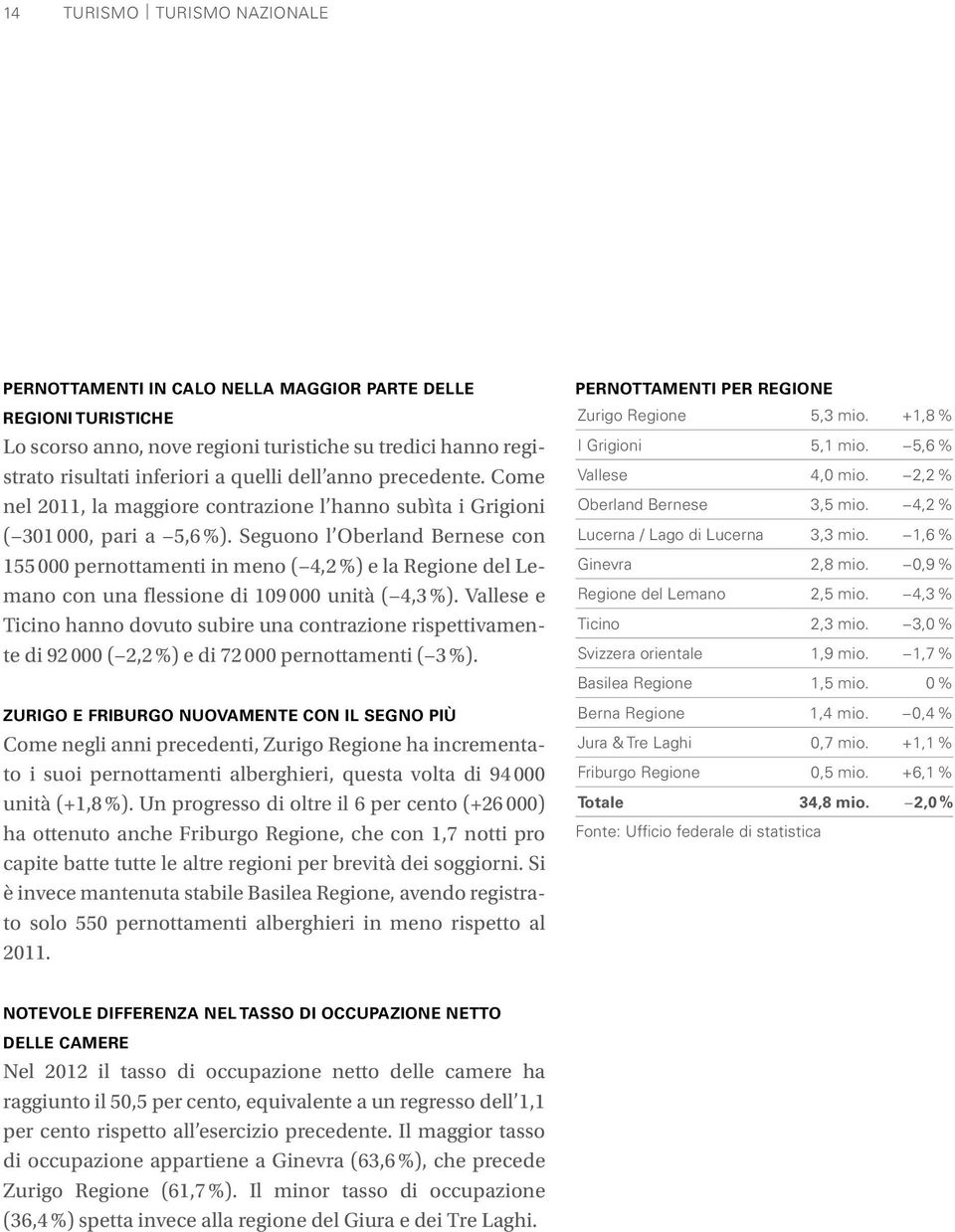 Seguono l Oberland Bernese con 155 000 pernottamenti in meno ( 4,2 %) e la Regione del Lemano con una flessione di 109 000 unità ( 4,3 %).