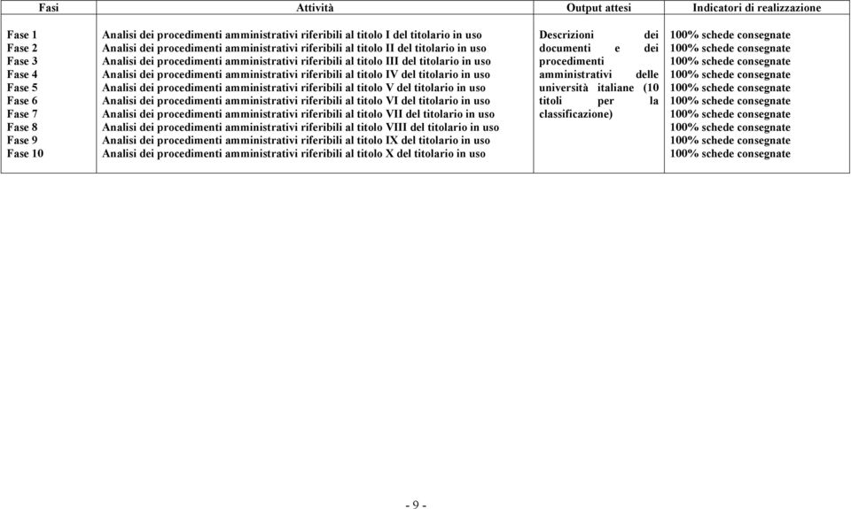 procedimenti amministrativi riferibili al titolo IV del titolario in uso Analisi dei procedimenti amministrativi riferibili al titolo V del titolario in uso Analisi dei procedimenti amministrativi