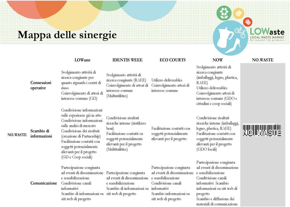 mercato Condivisione dei risultati (creazione di Partnership) (GD e Coop sociali) informativi Scambio di informazioni su ricerca congiunte (RAEE) Coinvolgimento di attori di (Multiutilities) ricerche