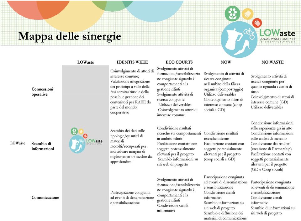 nell'ambito della filiera dei prototipi a valle delle quanto riguarda i centri di gestione rifiuti organica (compostaggio) fasi cernita/riuso e della riuso possibile gestione dei Coinvolgimento di