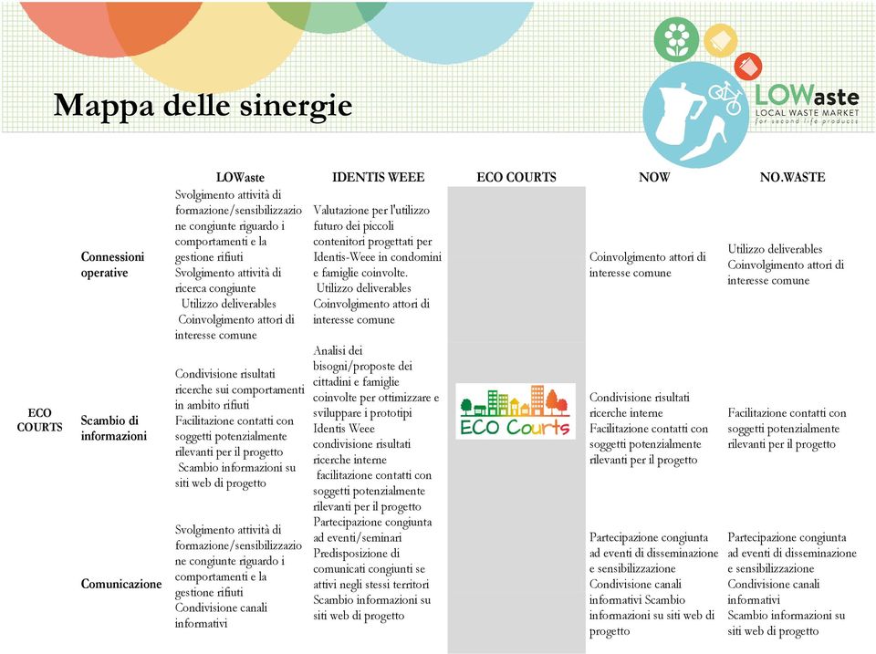 formazione/sensibilizzazio ne congiunte riguardo i comportamenti e la gestione rifiuti informativi Valutazione per l'utilizzo futuro dei piccoli contenitori progettati per Identis-Weee in condomini e