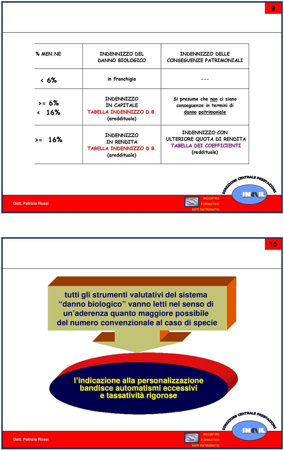 B. (areddituale) Si presume che non ci siano conseguenze in termini di danno patrimoniale INDENNIZZO CON ULTERIORE QUOTA DI RENDITA TABELLA DEI COEFFICIENTI