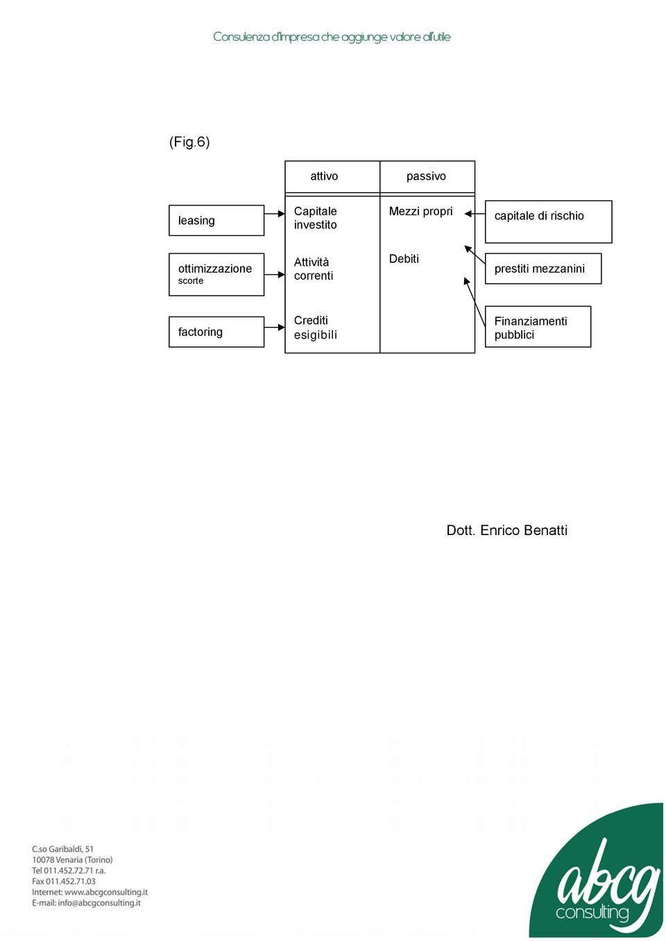 Attività correnti Debiti prestiti mezzanini factoring