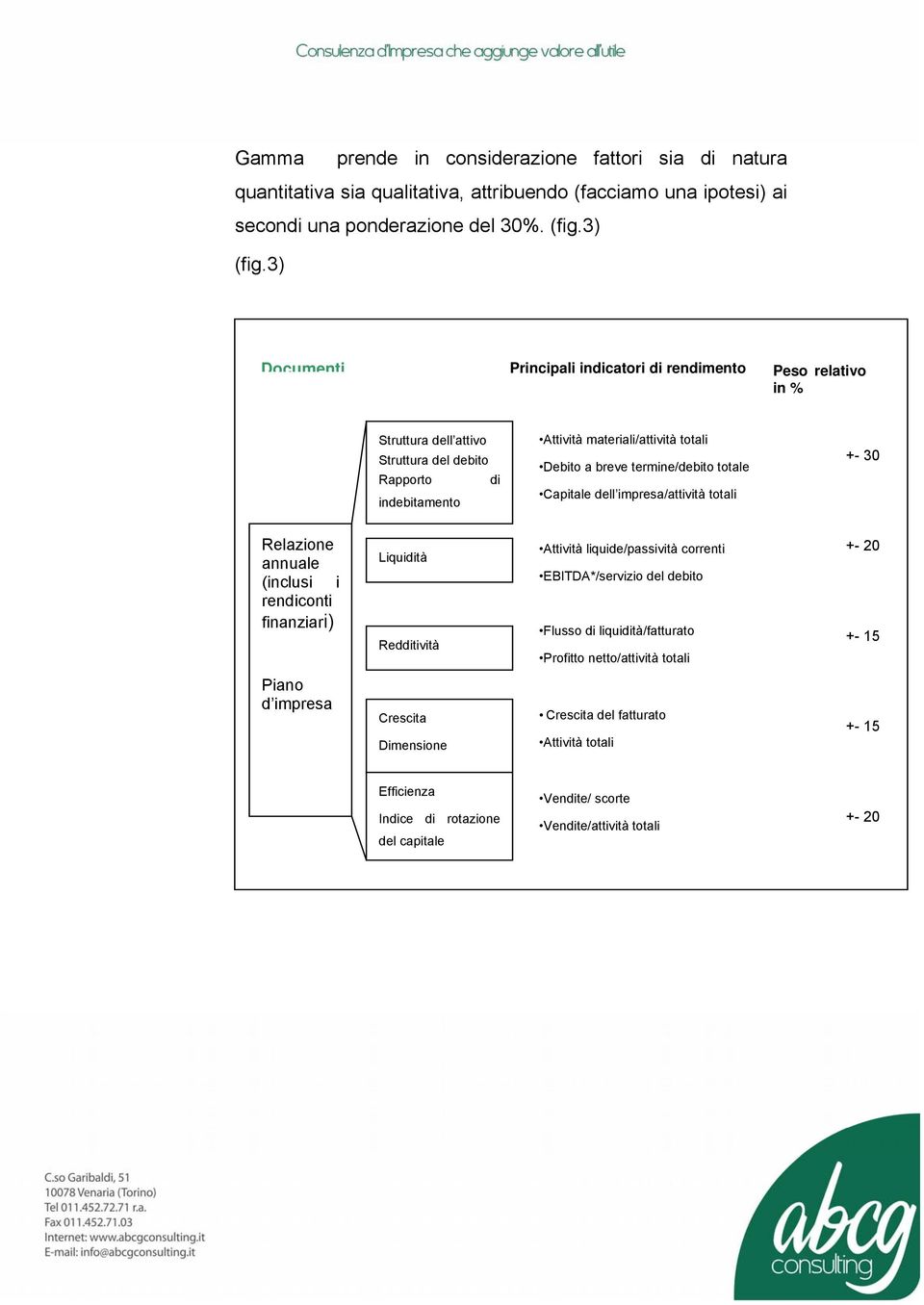 termine/debito totale Capitale dell impresa/attività totali +- 30 Relazione annuale (inclusi i rendiconti finanziari) Liquidità Redditività Attività liquide/passività correnti EBITDA*/servizio del