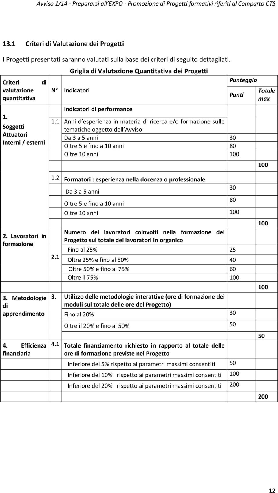 1 Anni d esperienza in materia di ricerca e/o formazione sulle tematiche oggetto dell Avviso Da 3 a 5 anni 30 Oltre 5 e fino a 10 anni 80 Oltre 10 anni 100 Totale max 100 2.