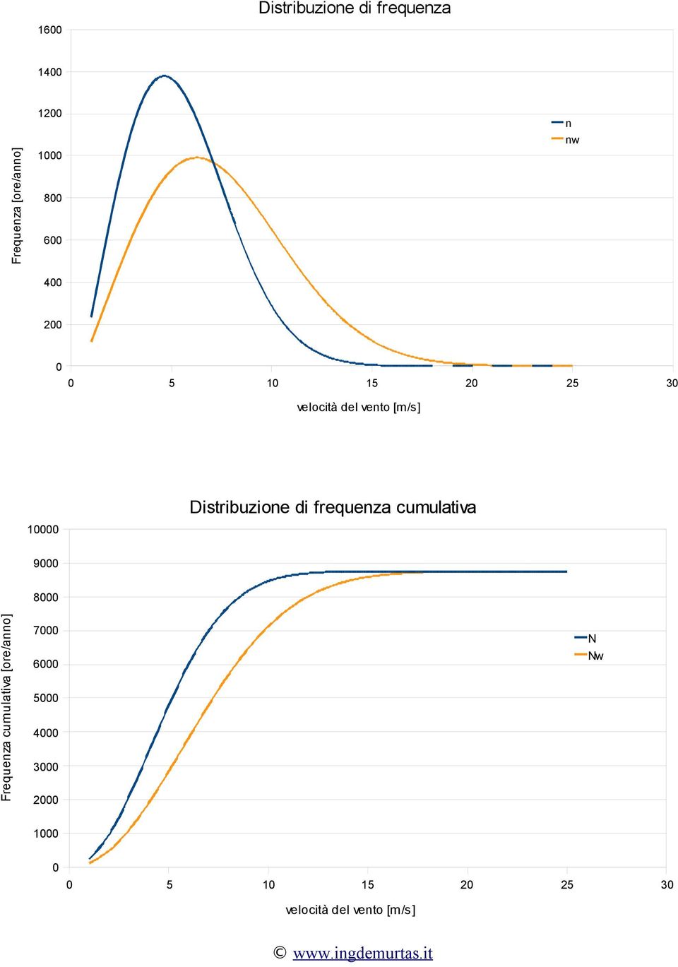 Distribuzione di frequenza cumulativa 9 Frequenza cumulativa