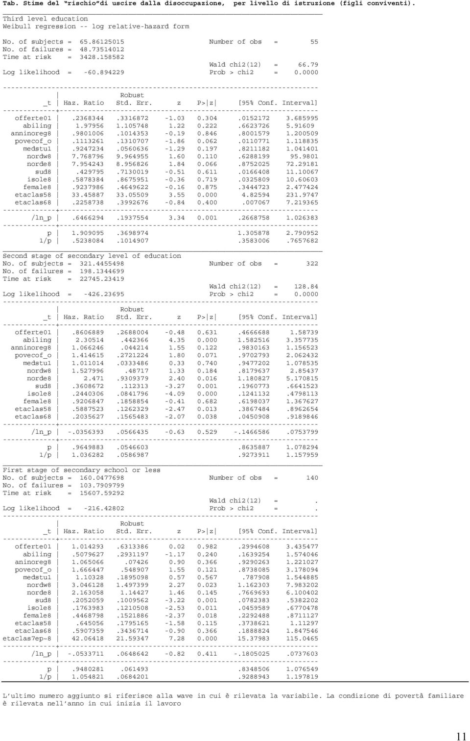 z P> z [95% Conf. Interval] offerte01.2368344.3316872-1.03 0.304.0152172 3.685995 abiling 1.97956 1.105748 1.22 0.222.6623726 5.91609 anninoreg8.9801006.1014353-0.19 0.846.8001579 1.200509 povecof_o.