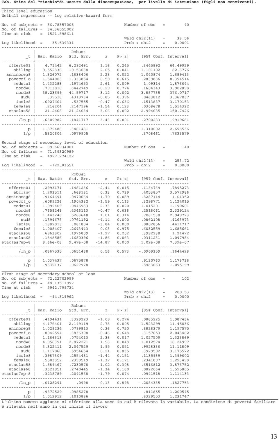 z P> z [95% Conf. Interval] offerte01 4.71442 6.292491 1.16 0.245.3445892 64.49929 abiling 9.552836 10.53038 2.05 0.041 1.101102 82.8776 anninoreg8 1.326072.1638406 2.28 0.022 1.040874 1.