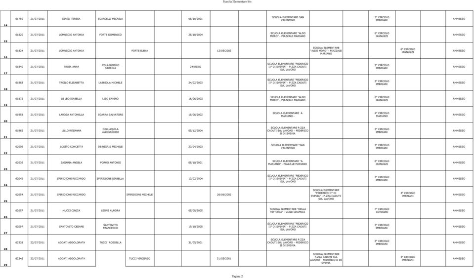 LISO SAVINO 16/06/2003 MORO - PIAZZALE 19 61958 21/07/2011 LAROSA ANTONELLA SGARRA SALVATORE 18/06/2002 A. - 20 21 61962 21/07/2011 LILLO ROSANNA DELL'AQUILA ALESSANDRO 05/12/2004 P.