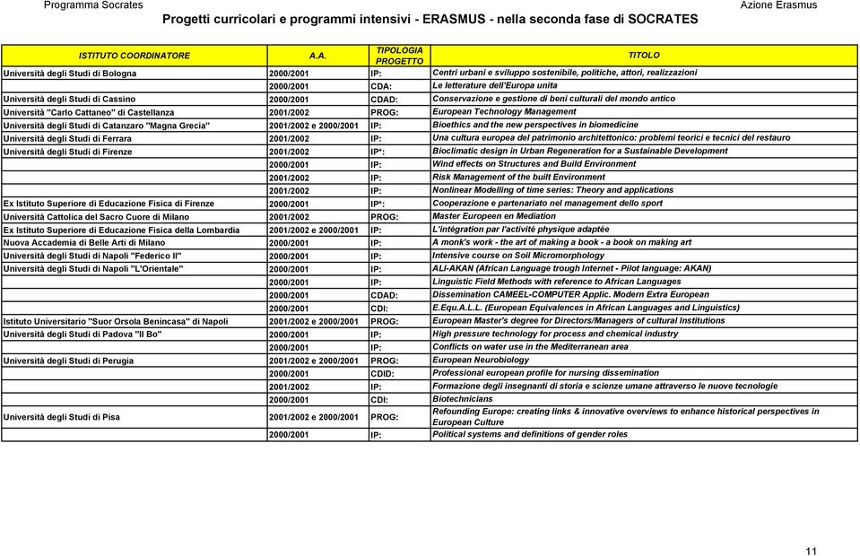 ES Azione Erasmus ISTITUTO COORDINATORE A.A. TIPOLOGIA PROGETTO Università degli Studi di Bologna 2000/2001 IP: 2000/2001 CDA: Università degli Studi di Cassino 2000/2001 CDAD: Università "Carlo