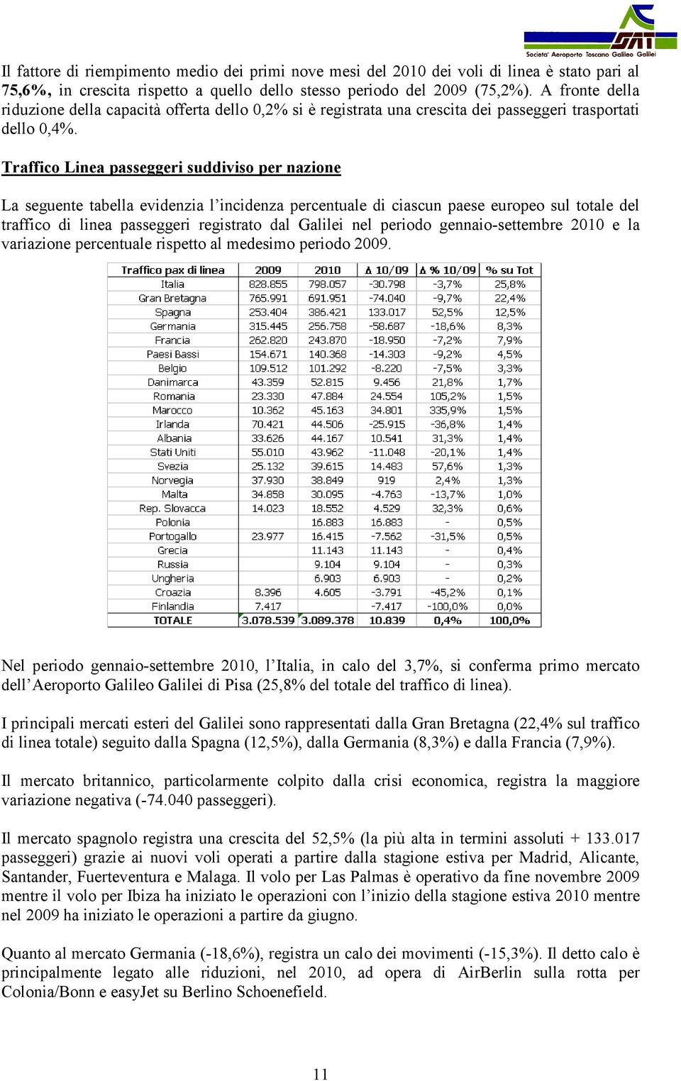 Traffico Linea passeggeri suddiviso per nazione La seguente tabella evidenzia l incidenza percentuale di ciascun paese europeo sul totale del traffico di linea passeggeri registrato dal Galilei nel