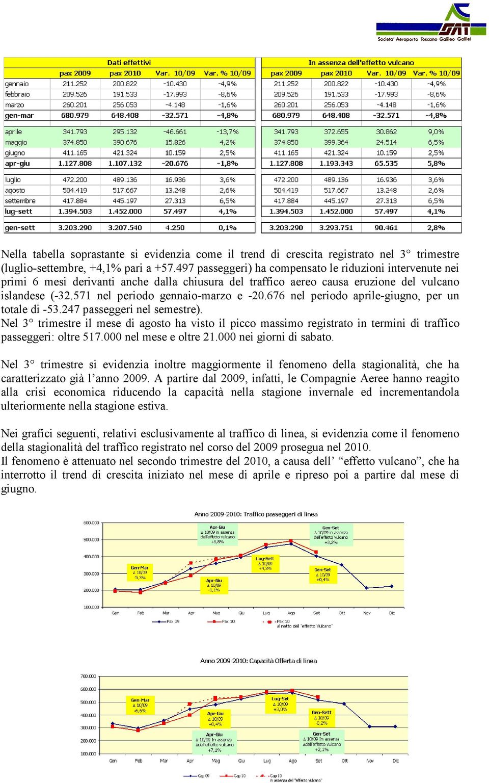 676 nel periodo aprile-giugno, per un totale di -53.247 passeggeri nel semestre). Nel 3 trimestre il mese di agosto ha visto il picco massimo registrato in termini di traffico passeggeri: oltre 517.