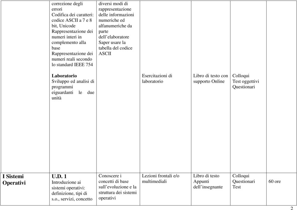 tabella del codice ASCII Laboratorio Sviluppo ed analisi di programmi eiguardanti le due unità Esercitazioni di laboratorio con oggettivi I Sistemi Operativi U.D.