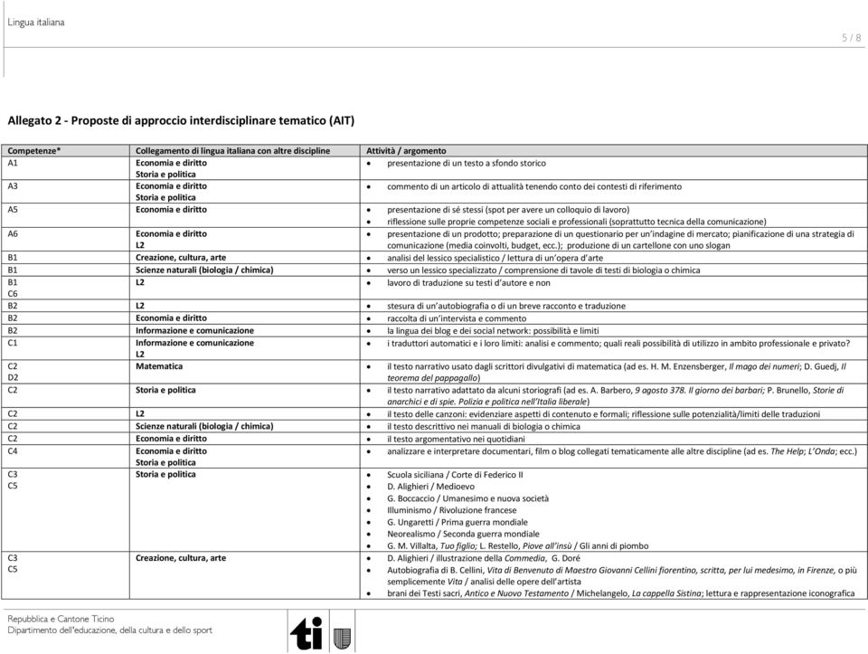 riflessione sulle proprie competenze sociali e professionali (soprattutto tecnica della comunicazione) A6 L2 presentazione di un prodotto; preparazione di un questionario per un indagine di mercato;