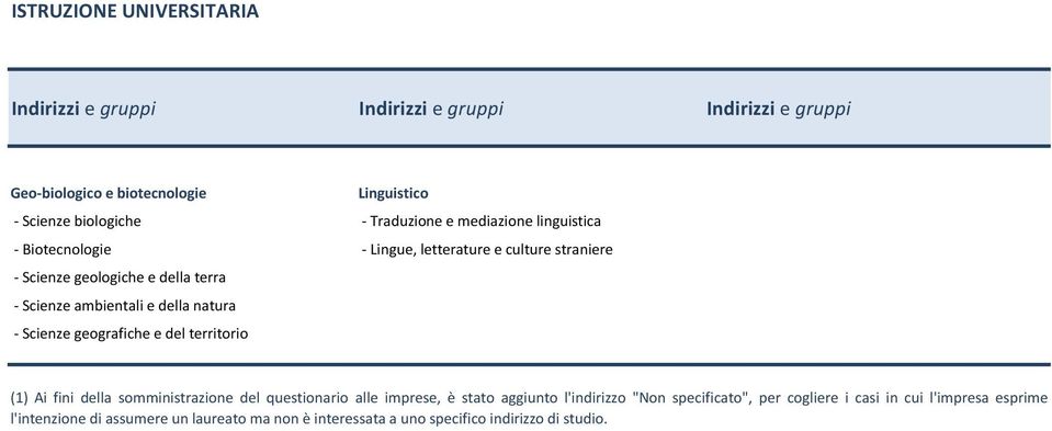 e della natura - Scienze geografiche e del territorio (1) Ai fini della somministrazione del questionario alle imprese, è stato aggiunto l'indirizzo